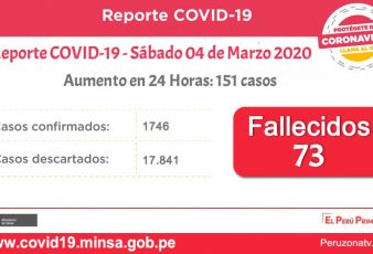 Reporte Coronavirus hoy Sábado 04 Abril 2020